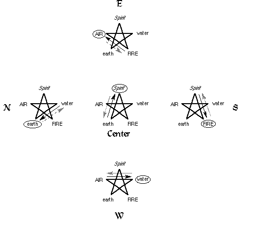 Elemental Pentacle